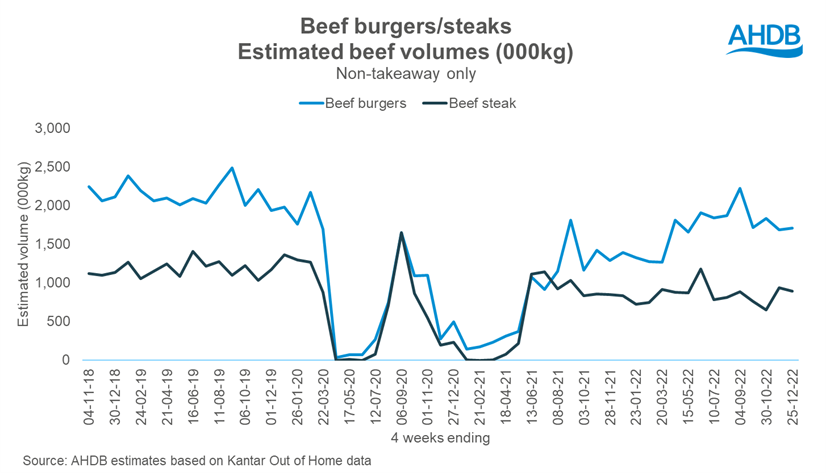 A graph showing beef burger and steak volumes